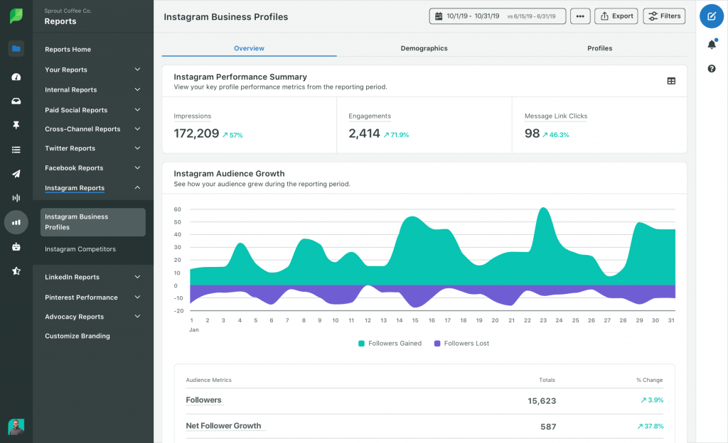 Social analytics within Sprout Social.